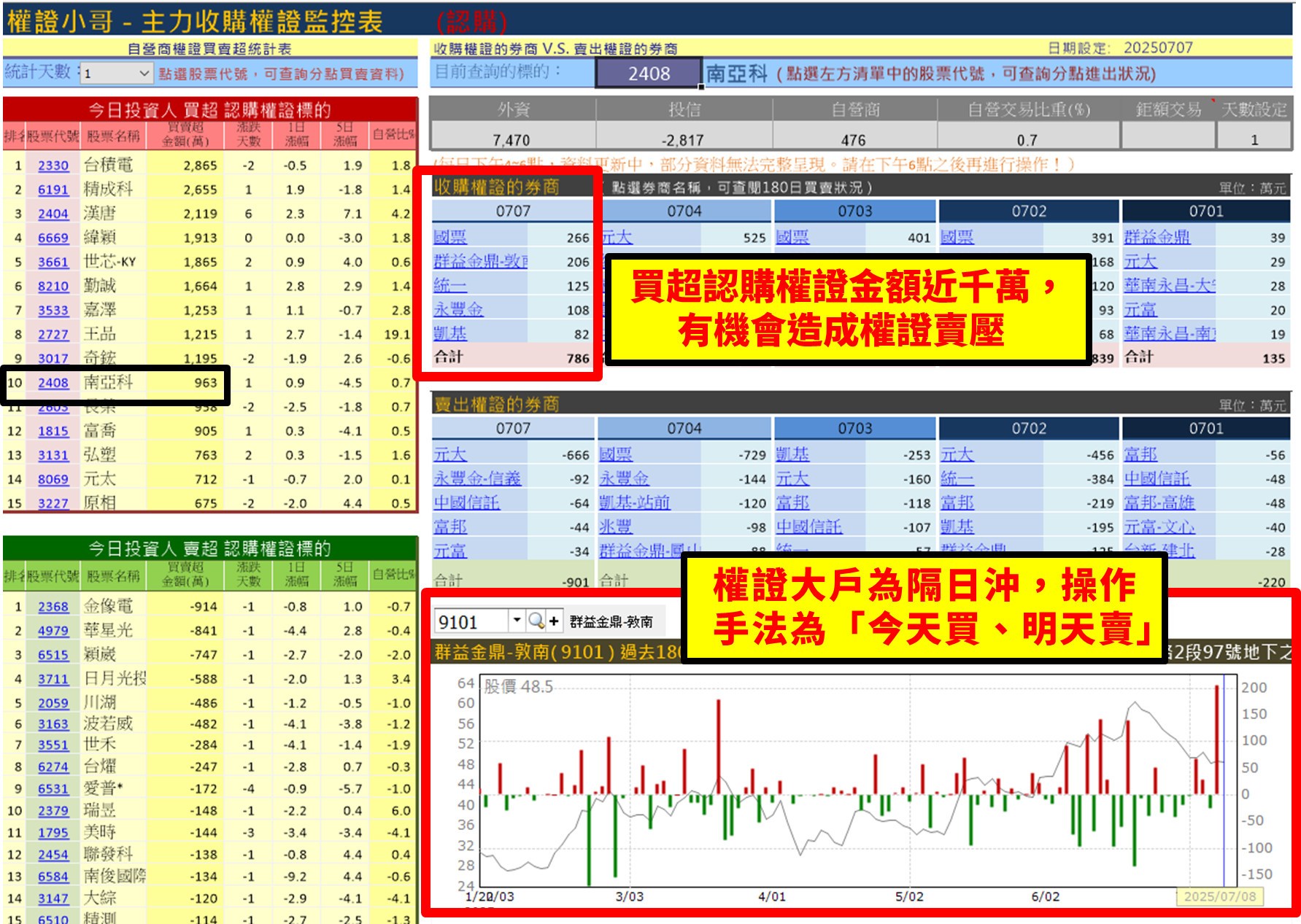 【權證小哥】07/08 南亞科(2408)當沖案例解析