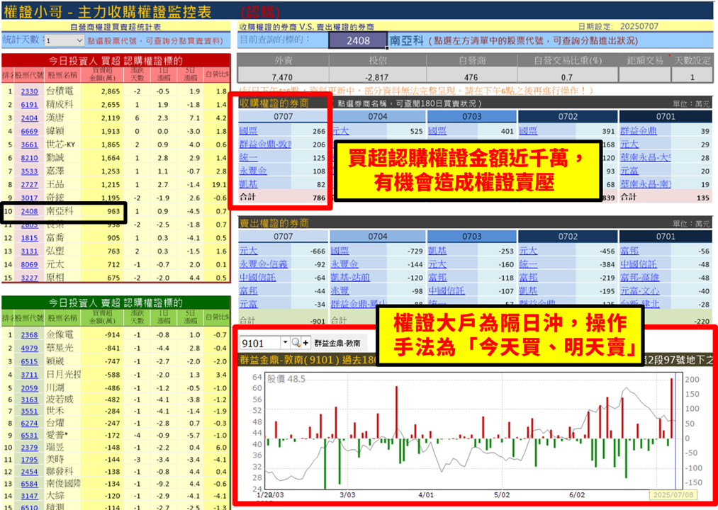 【權證小哥】07/08 南亞科(2408)當沖案例解析