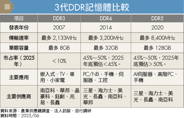 利基型記憶體還有戲唱?DDR4暴漲50%!台系供應鏈迎紅利