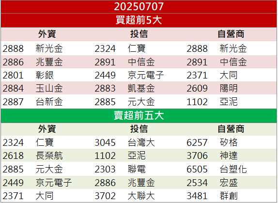 IC載板題材帶量上攻!臻鼎-KY(4958)營收雙創高!