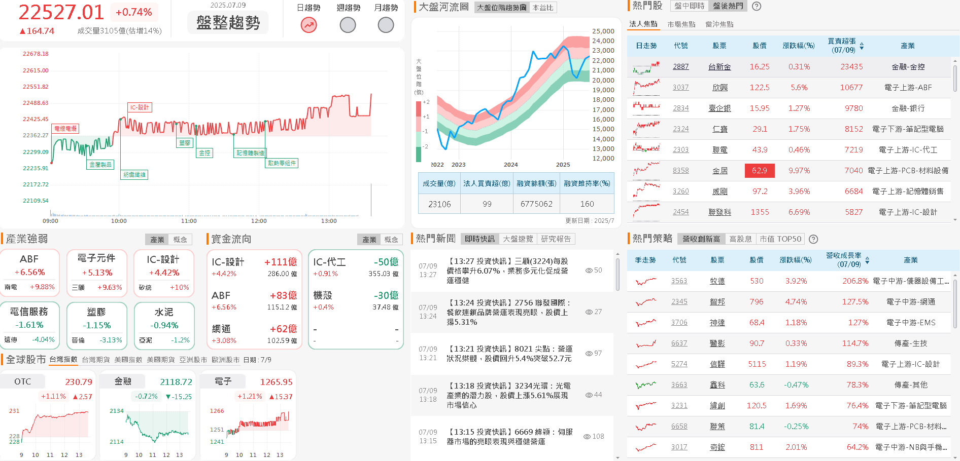 6 月營收雙增,創同期新高,突破月線反壓!