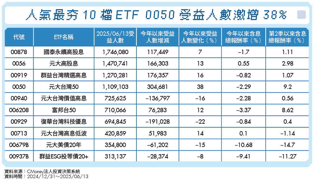 投資人最愛這10檔!熱門ETF怎麼選?拆解人氣榜背後4真相