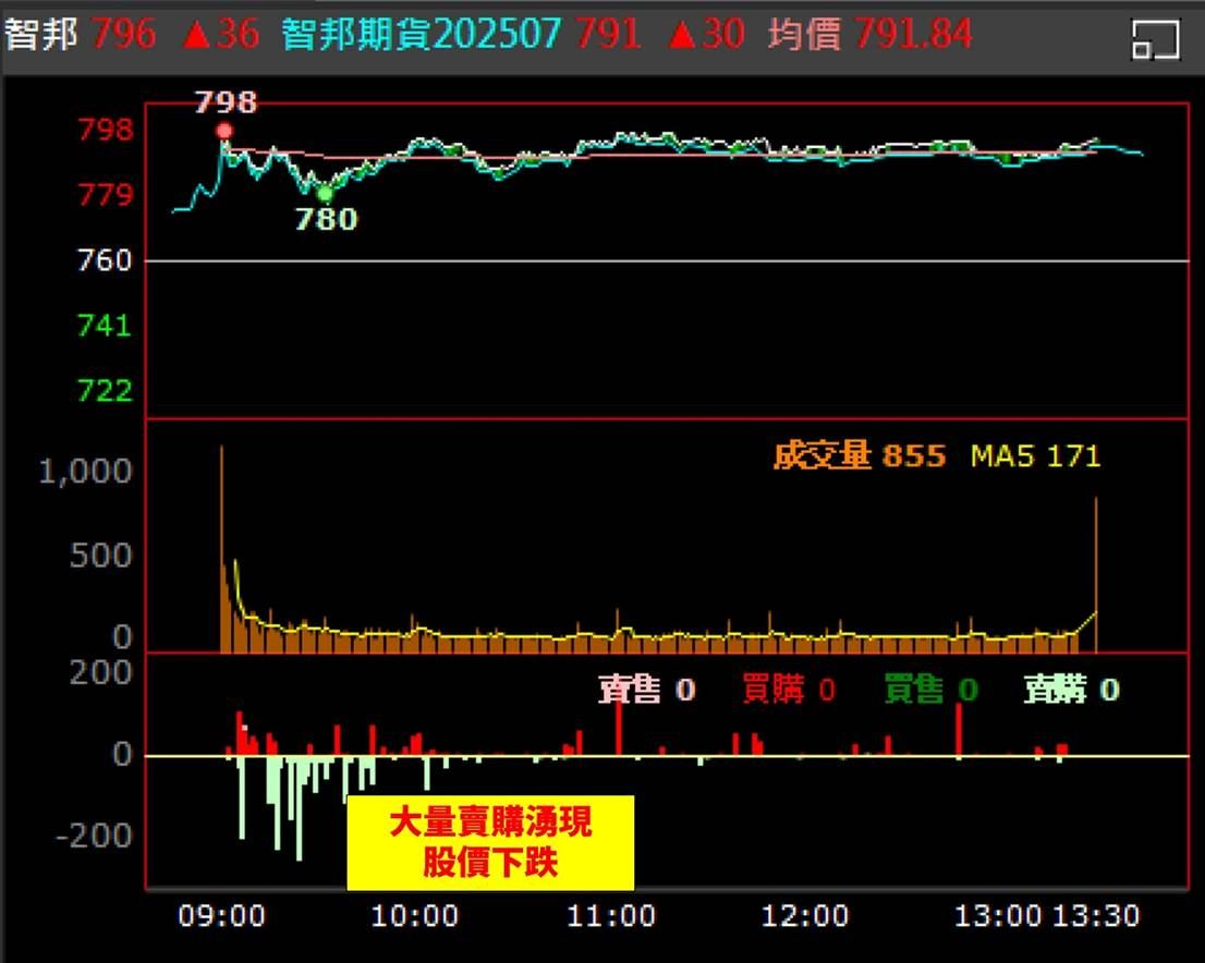 【權證小哥】07/09 智邦(2345)當沖案例解析
