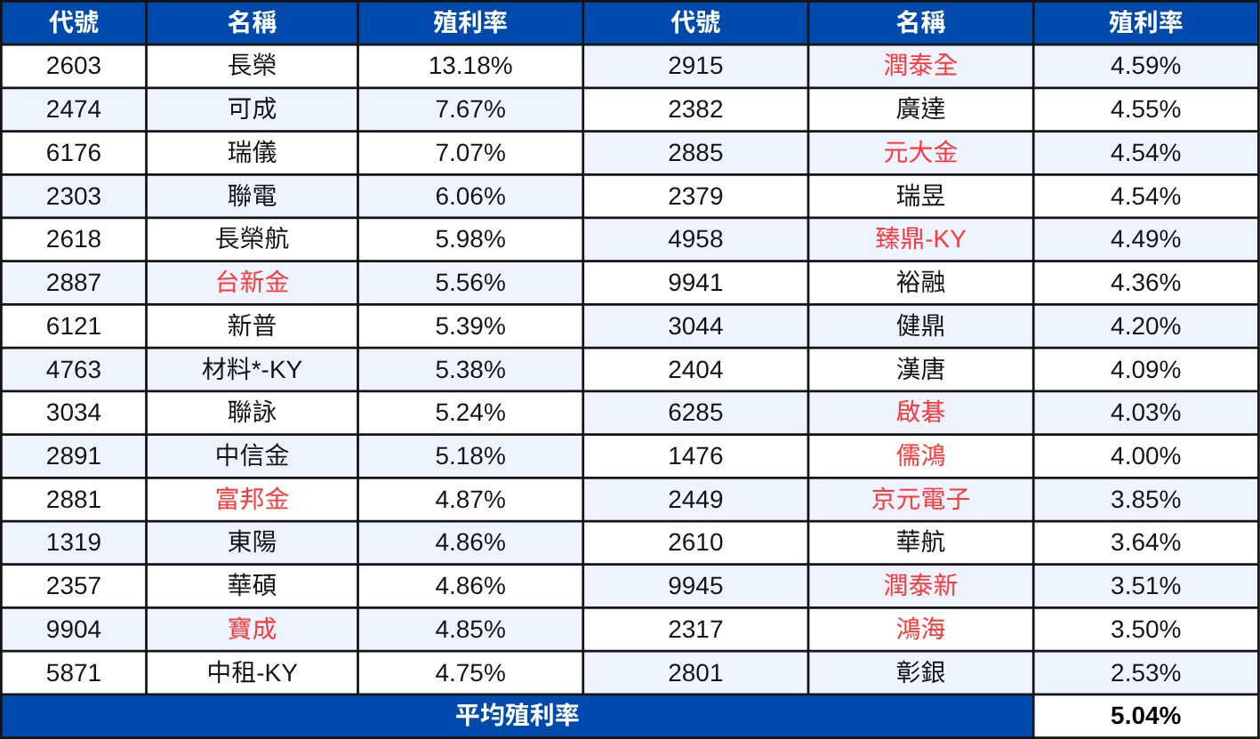 【配息分析6】高股息成分股分析:未來殖利率表現推估 | 00915、00918