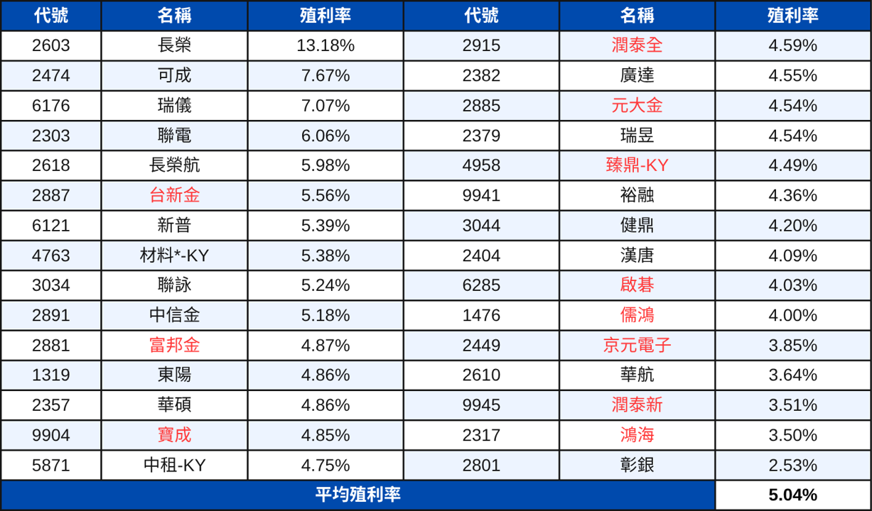 【配息分析6】高股息成分股分析:未來殖利率表現推估 | 00915、00918
