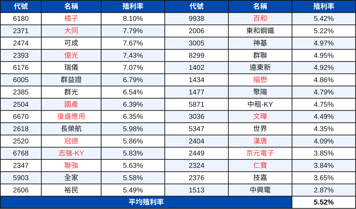 【配息分析6】高股息成分股分析:未來殖利率表現推估 | 00915、00918