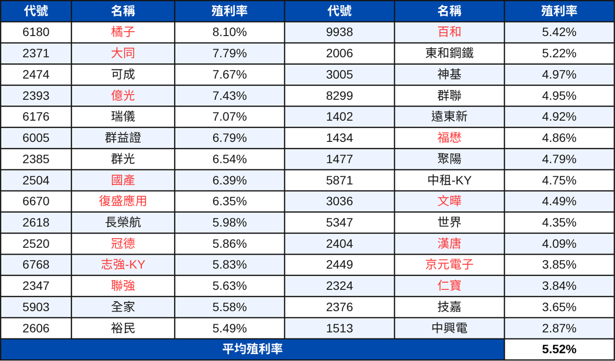 【配息分析6】高股息成分股分析:未來殖利率表現推估 | 00915、00918