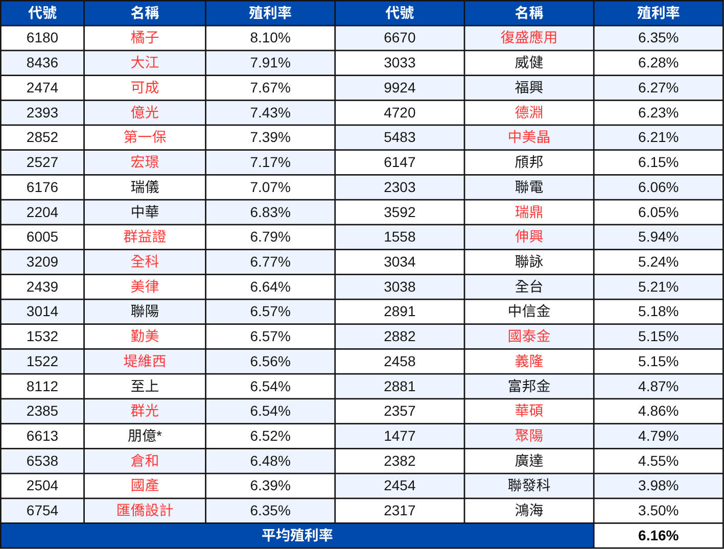 【配息分析6】高股息成分股分析:未來殖利率表現推估 | 00915、00918