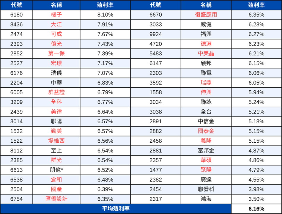 【配息分析6】高股息成分股分析:未來殖利率表現推估 | 00915、00918