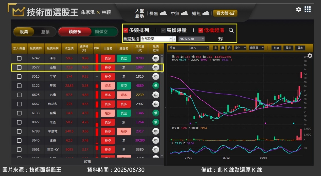 泓格(3577)迎生技展利多,5 月獲利翻倍成長