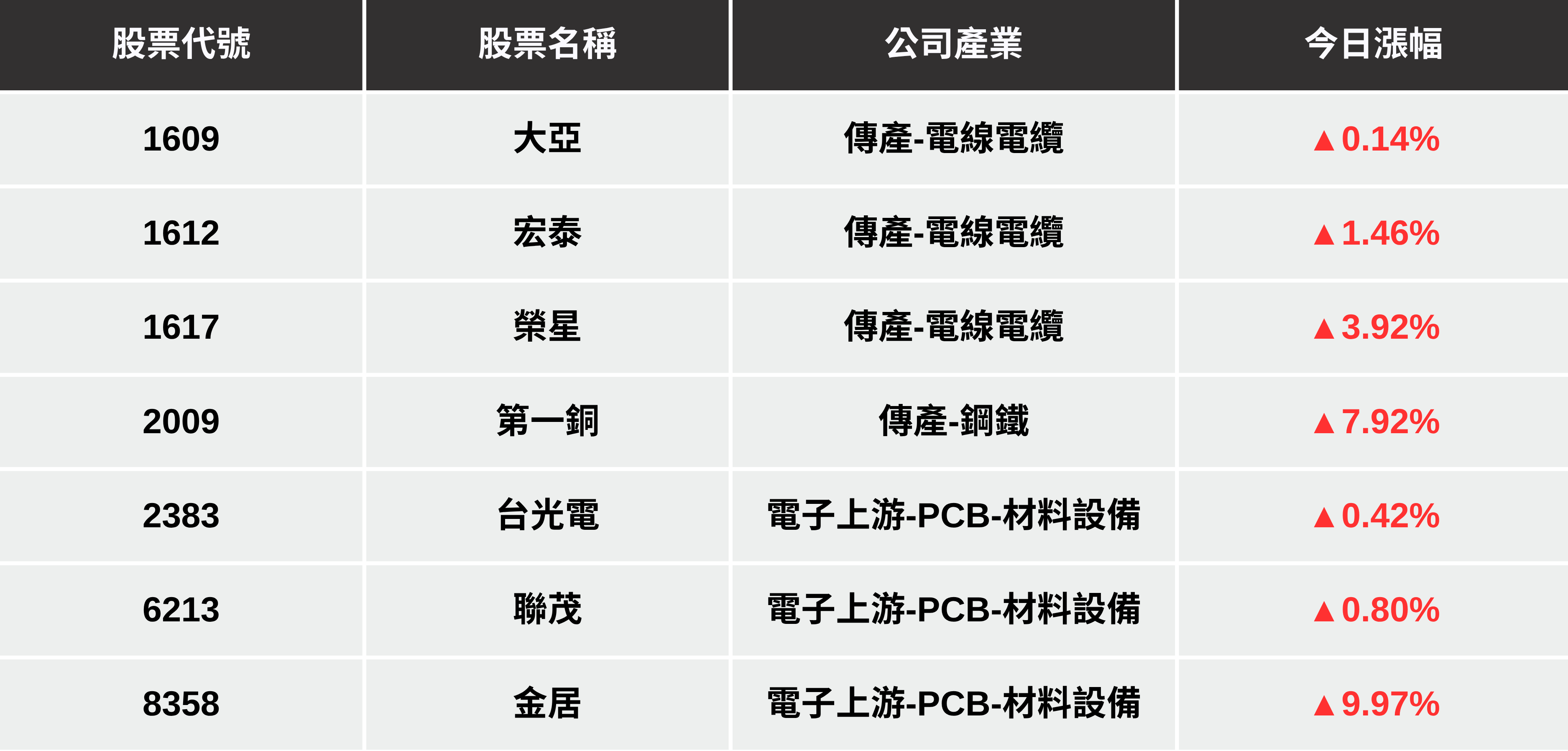 【最新消息】川普課徵銅50％關稅，「7檔概念股」強勢上攻...