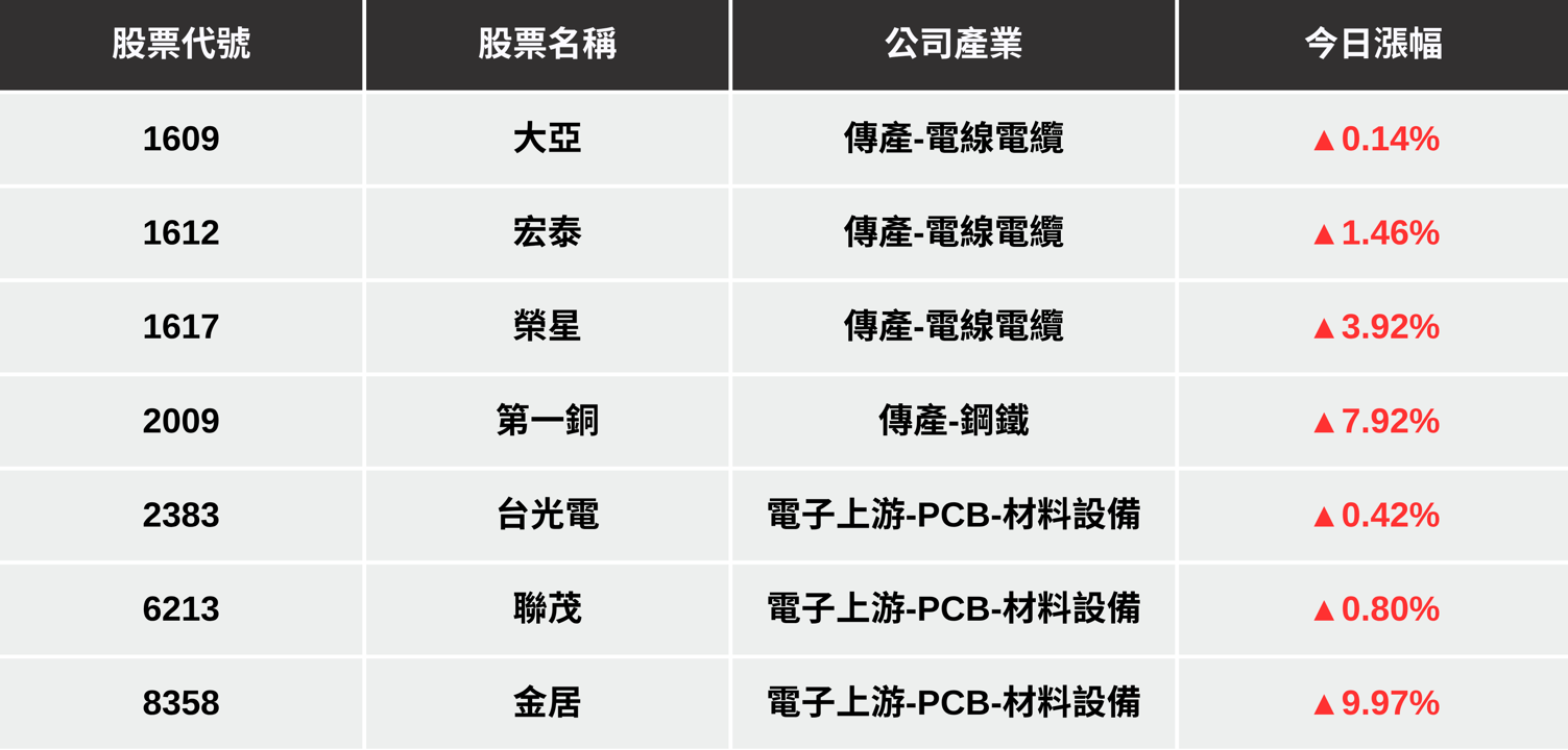 【最新消息】川普課徵銅50％關稅，「7檔概念股」強勢上攻...