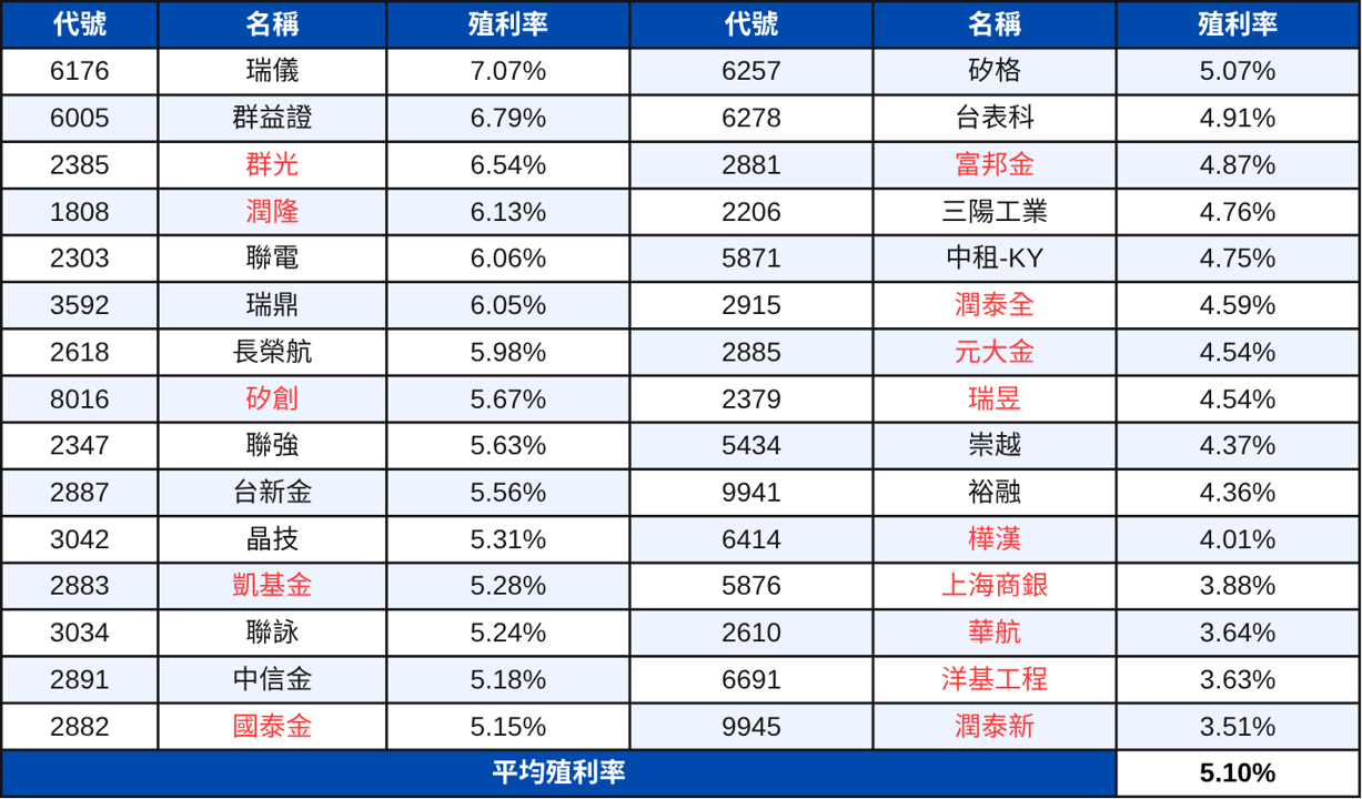 【配息分析6】高股息成分股分析:未來殖利率表現推估 | 00915、00918