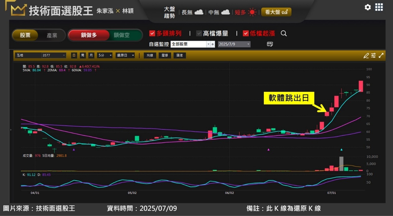 泓格(3577)迎生技展利多,5 月獲利翻倍成長
