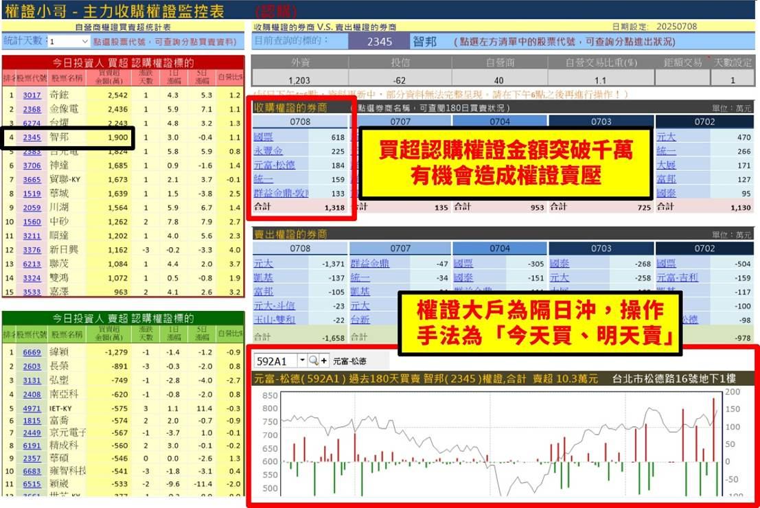 【權證小哥】07/09 智邦(2345)當沖案例解析