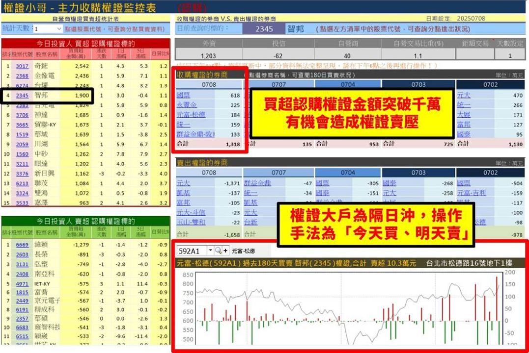 【權證小哥】07/09 智邦(2345)當沖案例解析