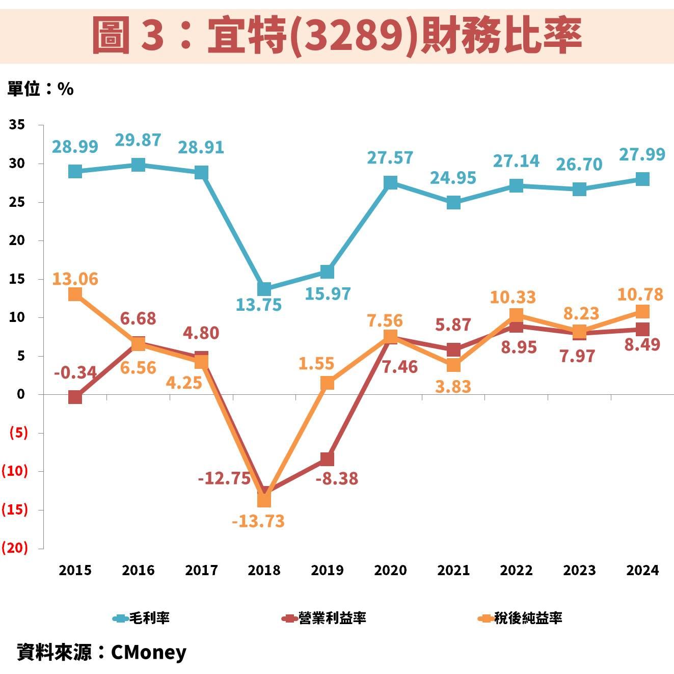 宜特(3289)受惠 AI 趨勢,獲利將持續創新高!關鍵便宜時機是?