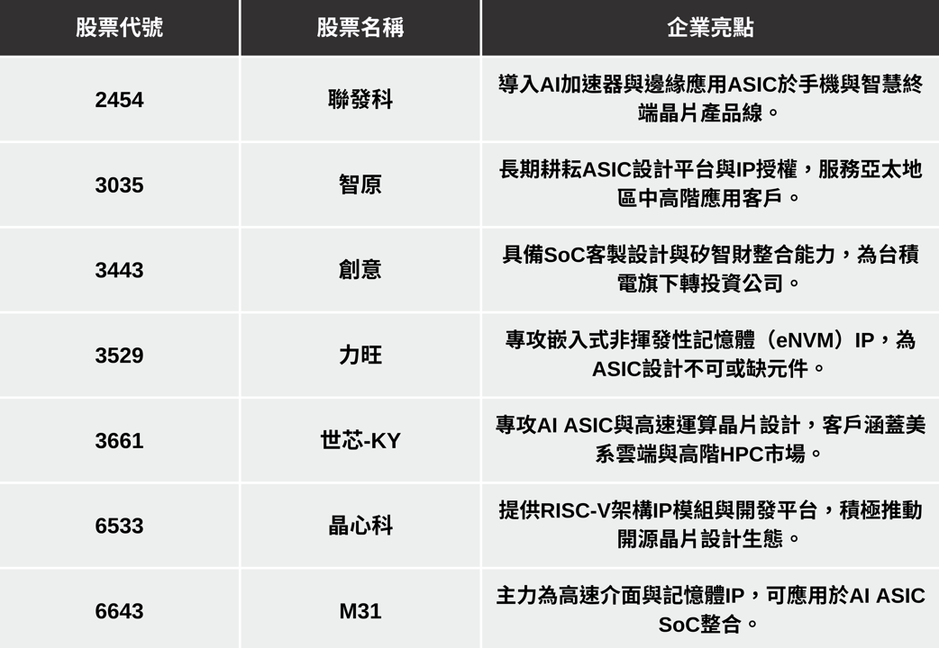 【最新消息】ASIC市場需求暴增,「7檔概念股」將迎來漲勢?