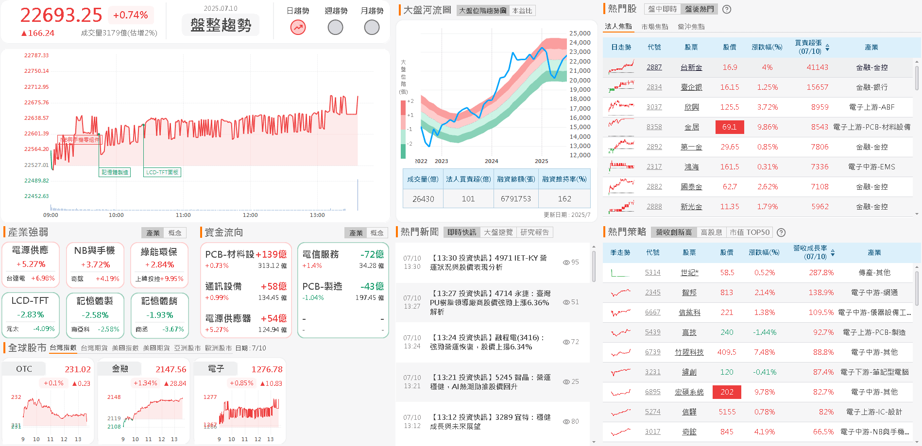 6 月營收雙增創新高,投信連 2 買帶量築底