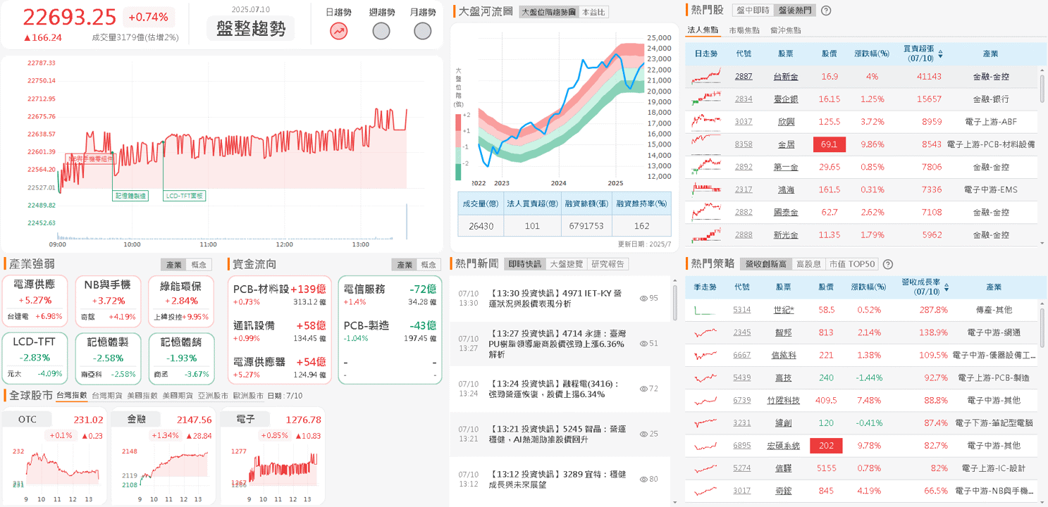 6 月營收雙增創新高,投信連 2 買帶量築底