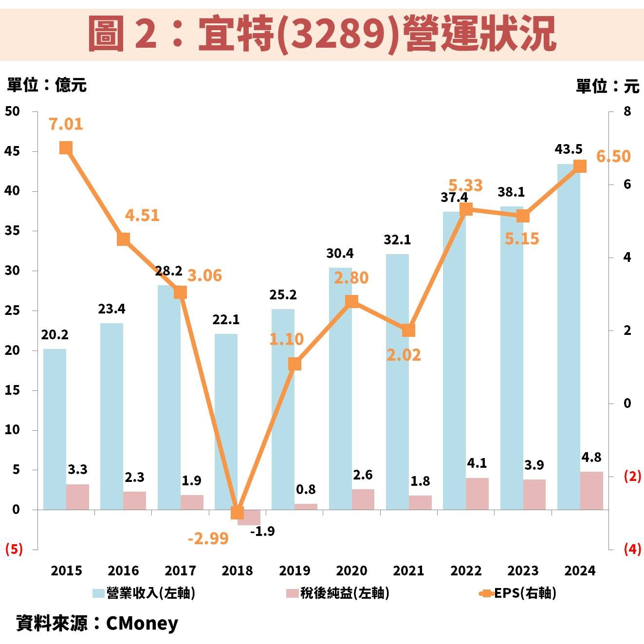 宜特(3289)受惠 AI 趨勢,獲利將持續創新高!關鍵便宜時機是?