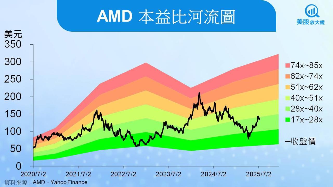 【美股焦點】AI收入大爆發！AMD獲OpenAI青睞，股價有望再上攻？