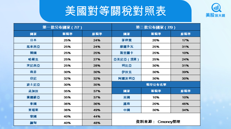 【美股焦點】關稅風暴再起!市場樂觀情緒不減反增?