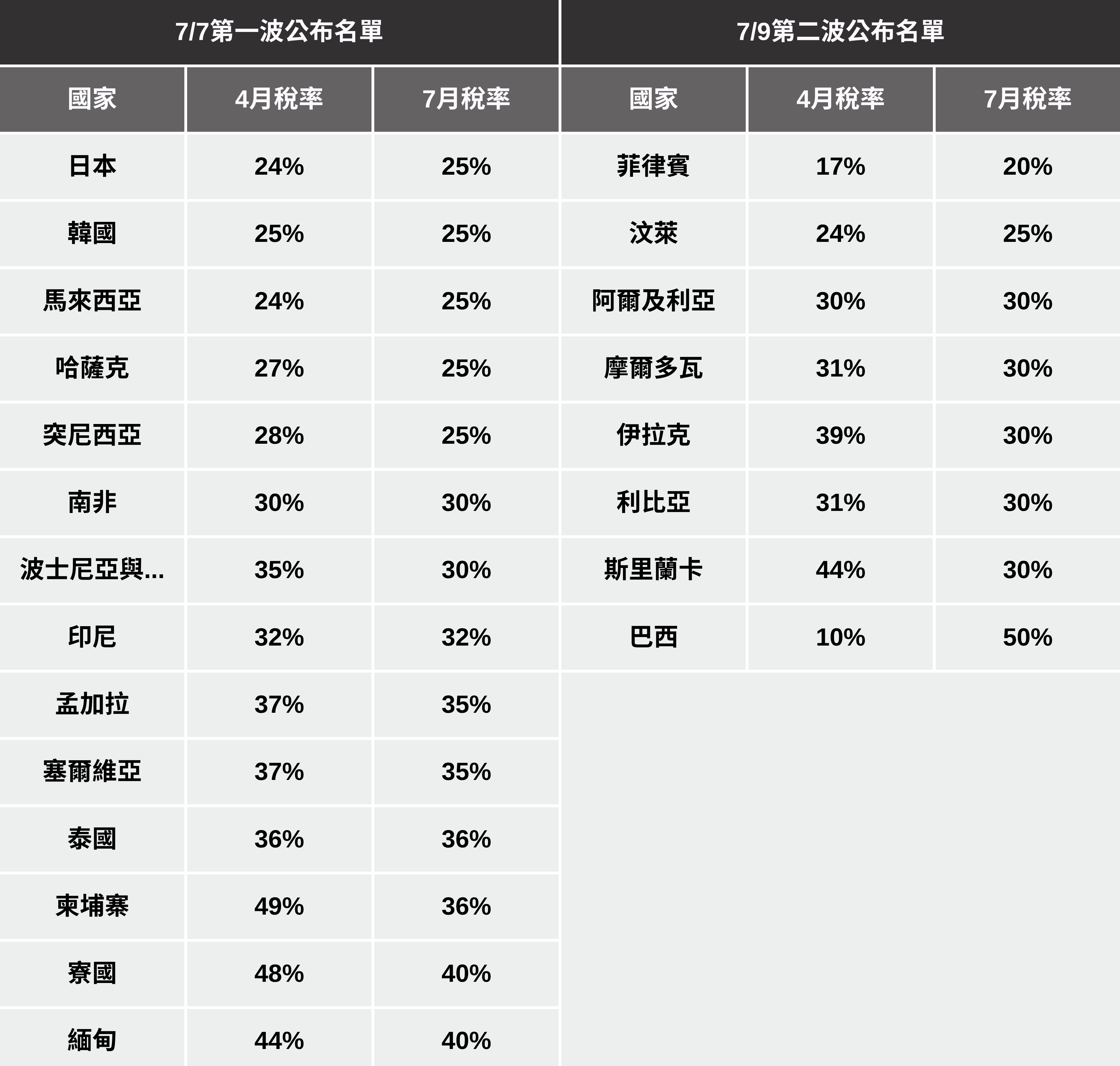 【最新消息】川普第二波關稅名單出爐,22國新舊稅率比較一次看!