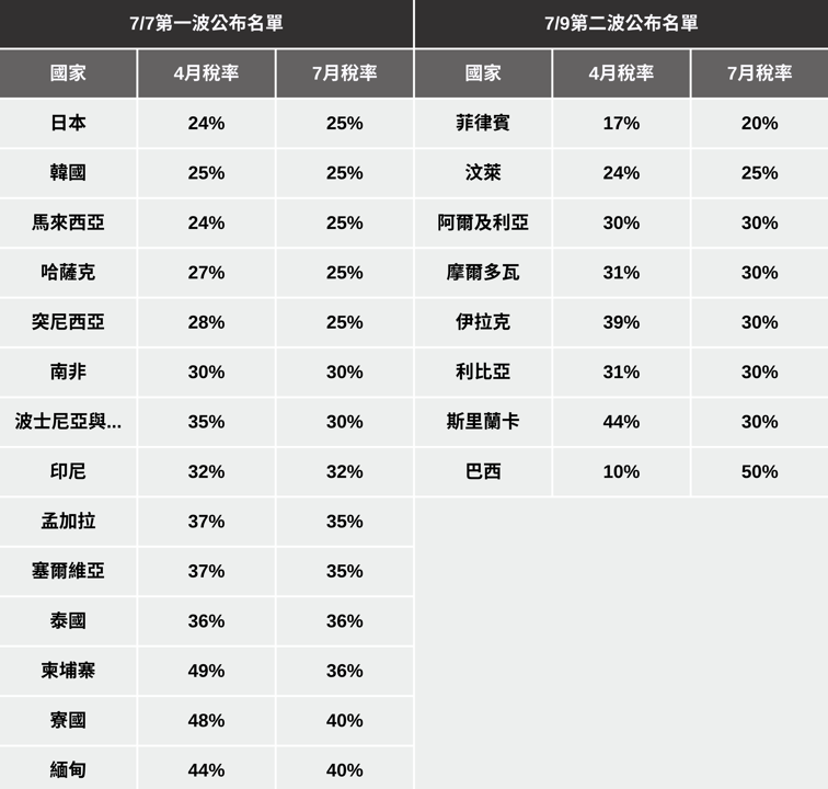 【最新消息】川普第二波關稅名單出爐,22國新舊稅率比較一次看!