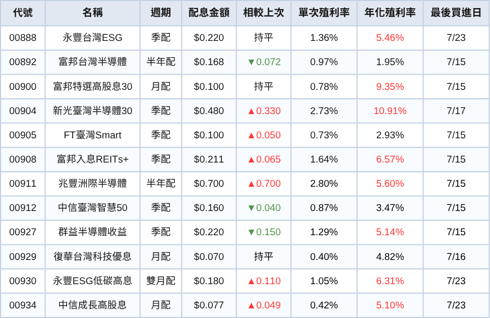 台股ETF、債券ETF 7月完整配息一次看 | 0056首降息!