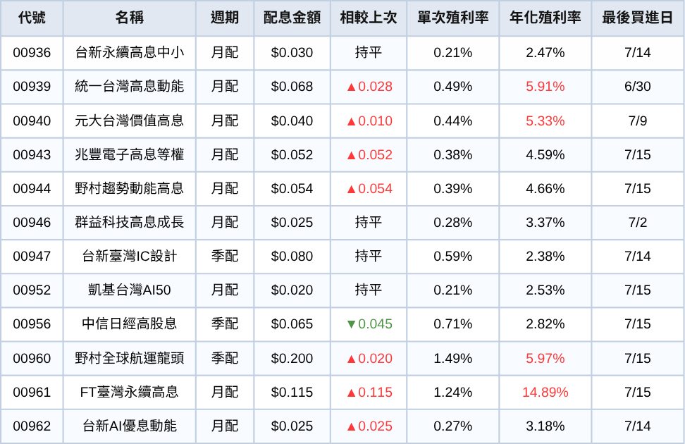 台股ETF、債券ETF 7月完整配息一次看 | 0056首降息!