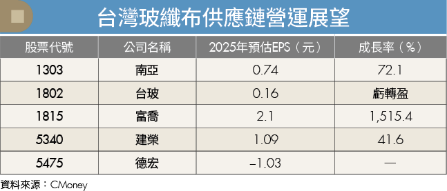 AI需求強勁！玻纖布供應緊俏、報價飆4倍 2台廠營運受惠