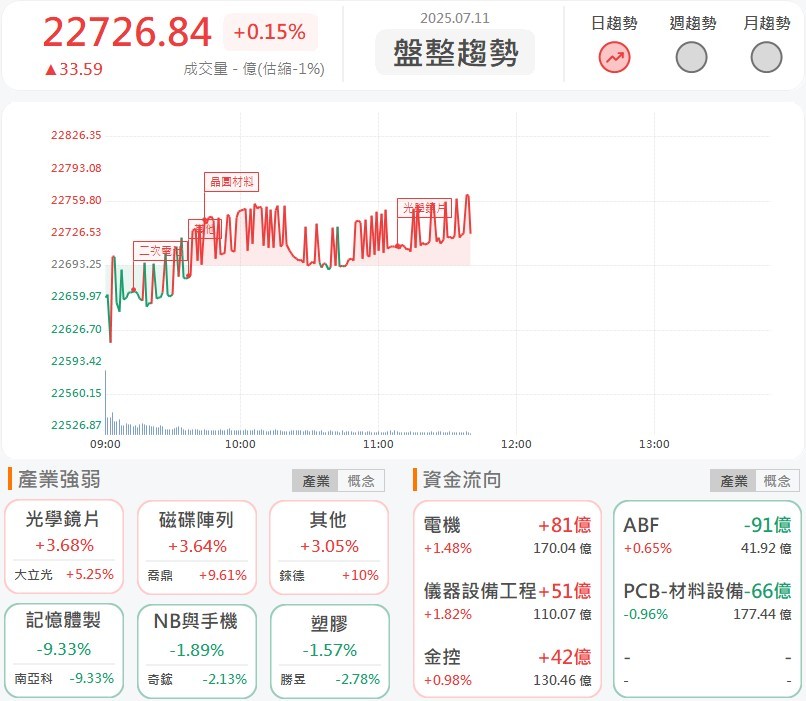 7/11 午盤獵報：AI驗證需求爆發，宜特(3289)搶攻漲停！