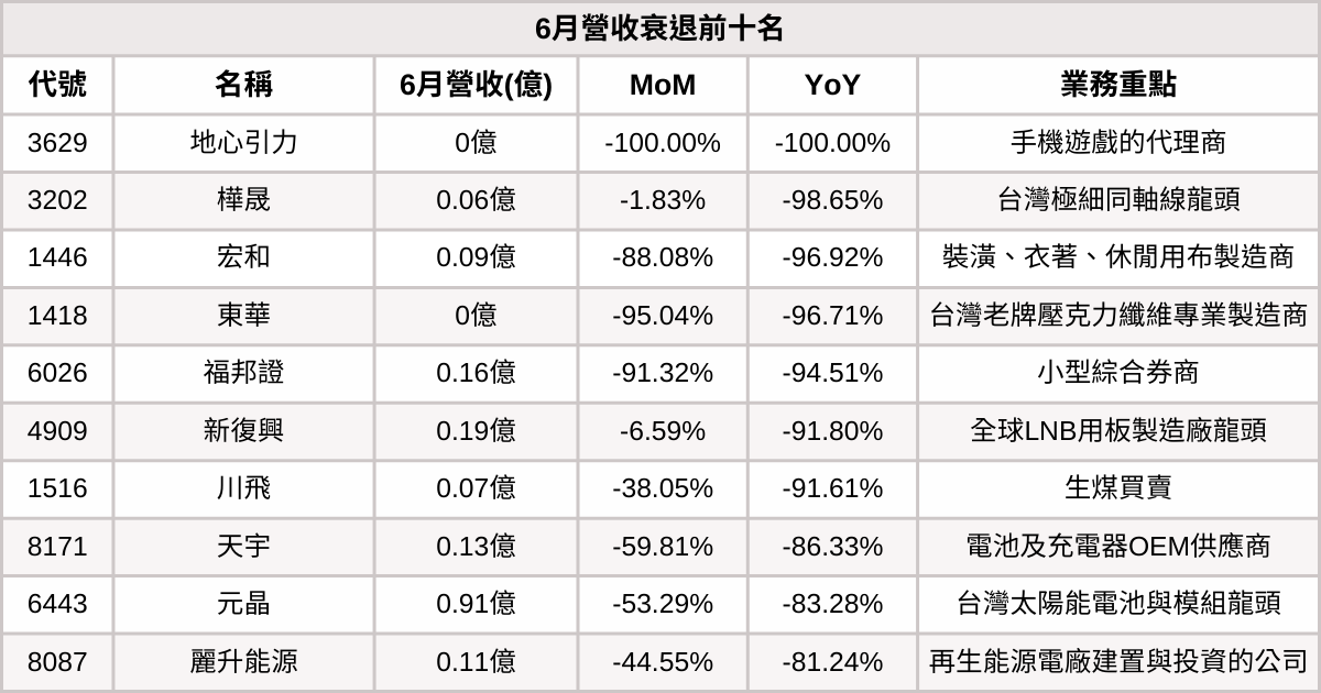 【台股6月營收表現速覽】營收創高、成長、衰退股清單及分析