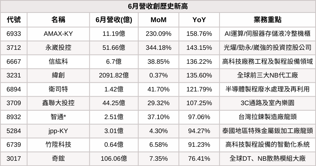 【台股6月營收表現速覽】營收創高、成長、衰退股清單及分析