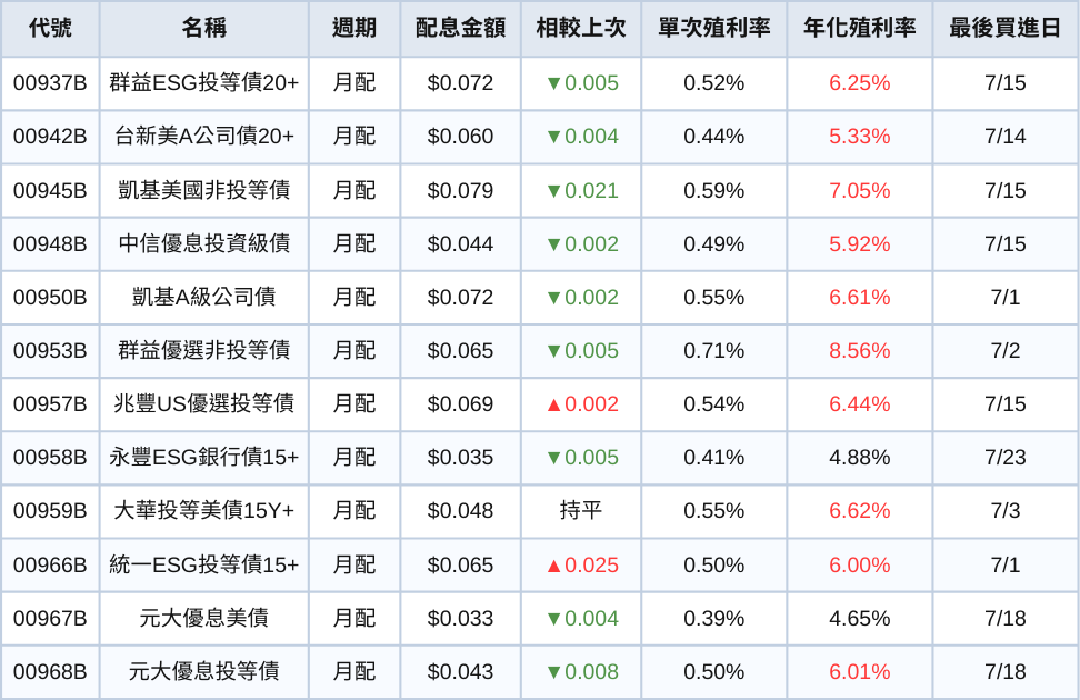 台股ETF、債券ETF 7月完整配息一次看 | 0056首降息!