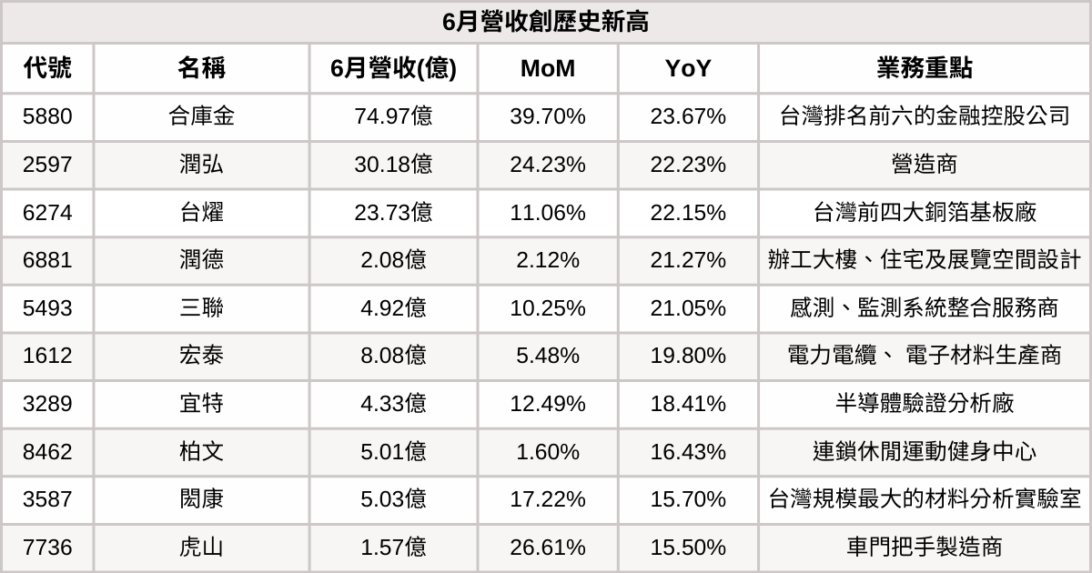 【台股6月營收表現速覽】營收創高、成長、衰退股清單及分析