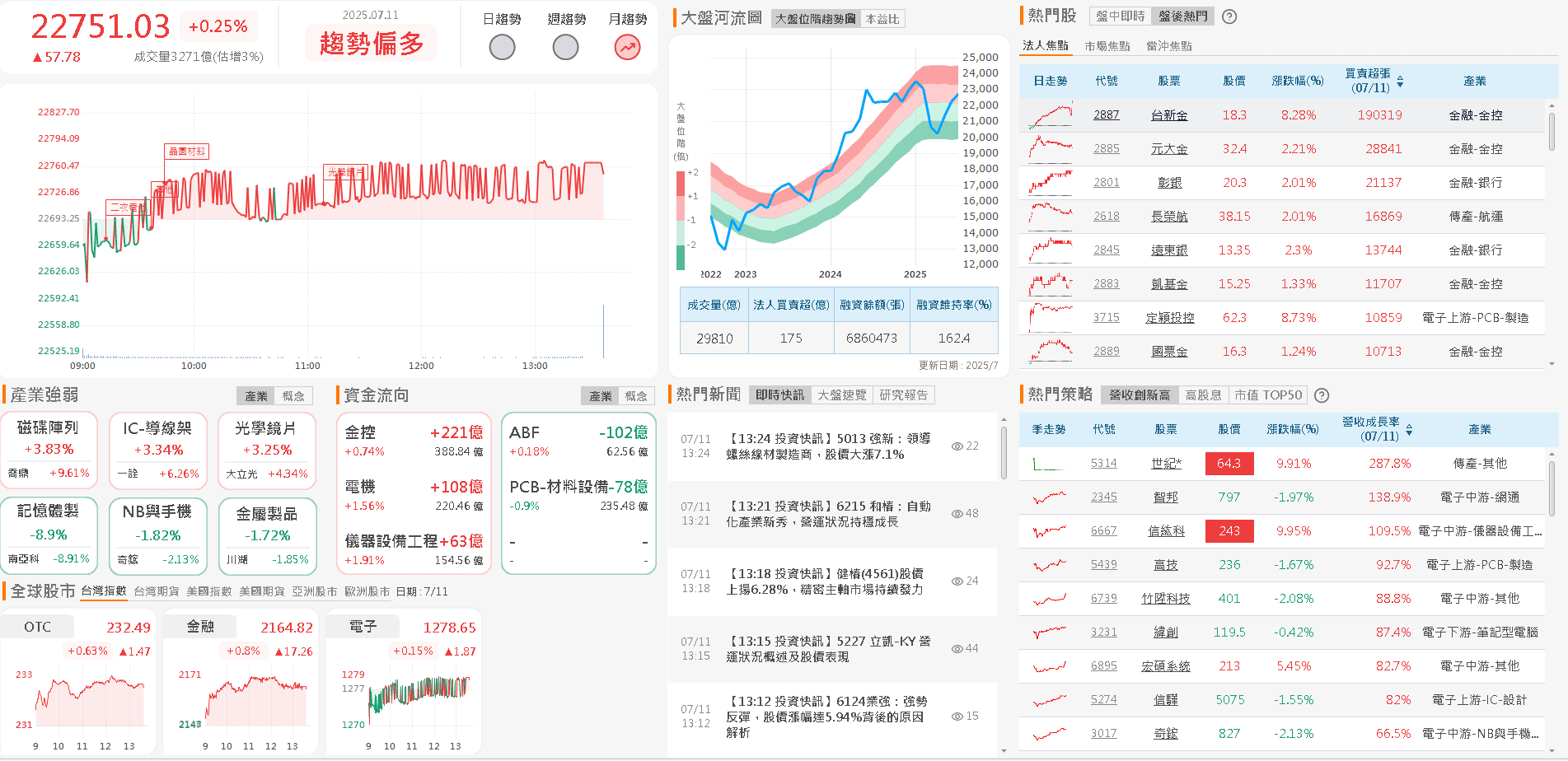 6 月營收雙增創新高,股價強攻漲停