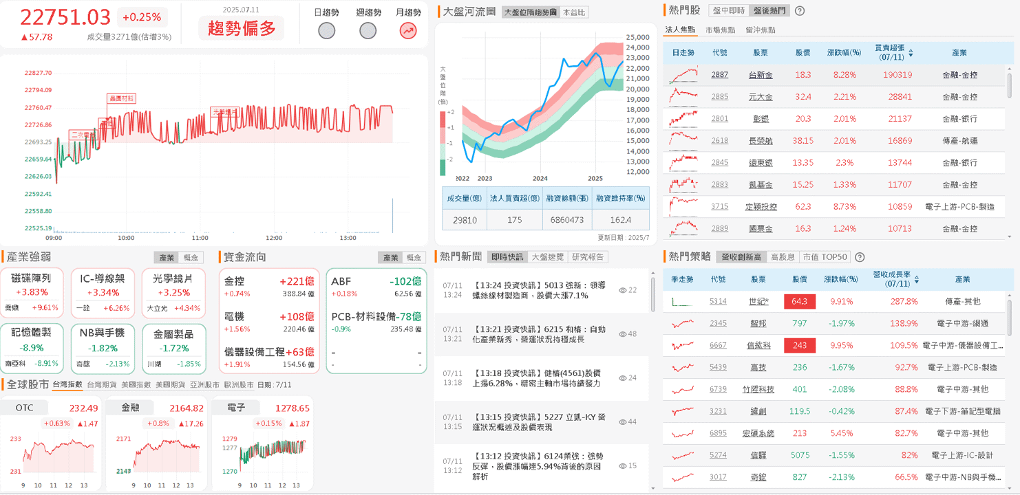 6 月營收雙增創新高,股價強攻漲停