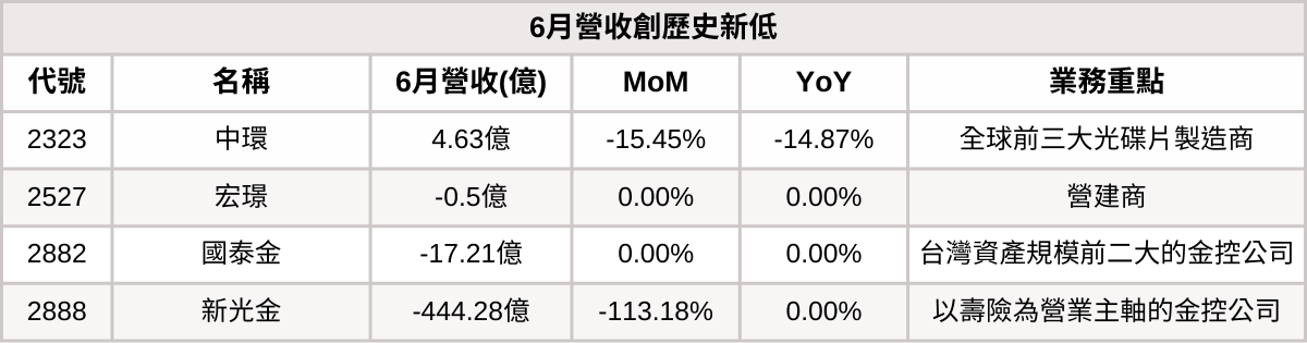 【台股6月營收表現速覽】營收創高、成長、衰退股清單及分析