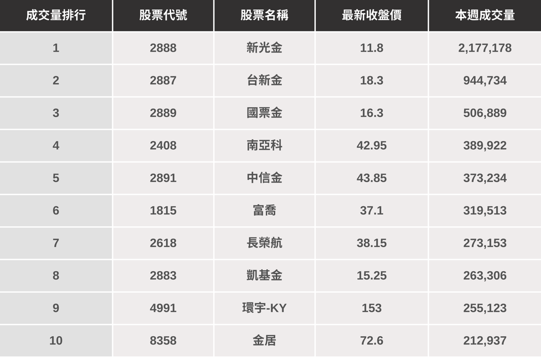 【起漲K線週報】大盤再漲203點,「這幾檔」是下週潛力股?