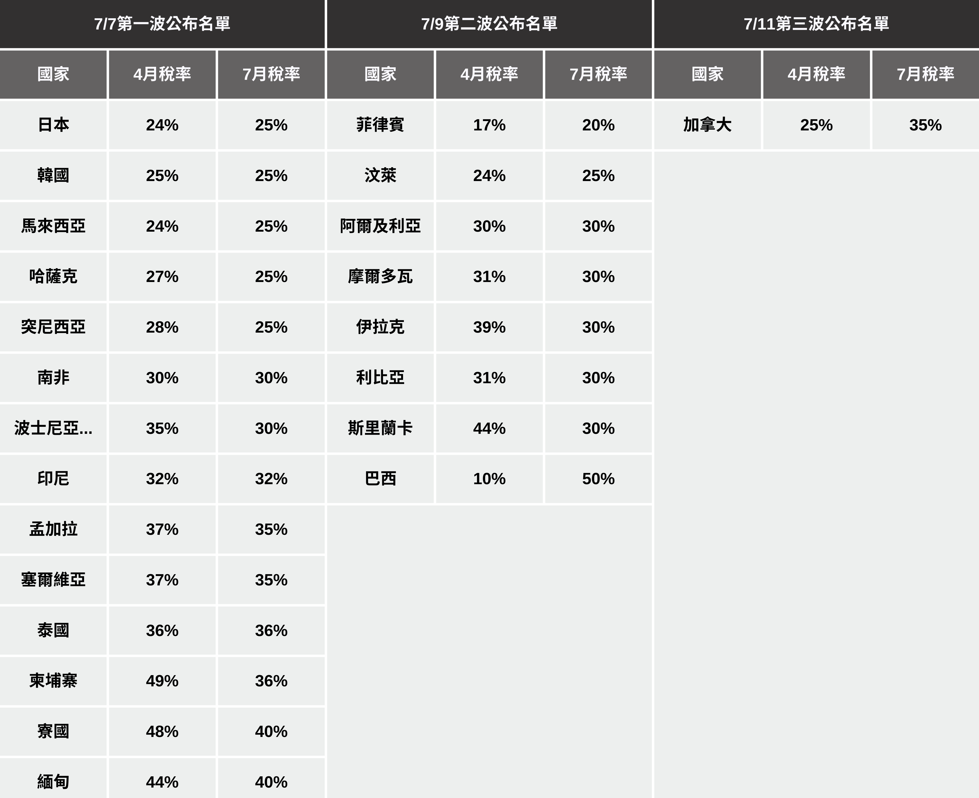 【最新消息】川普第三波稅率出爐,「這國」遭課徵35%關稅!