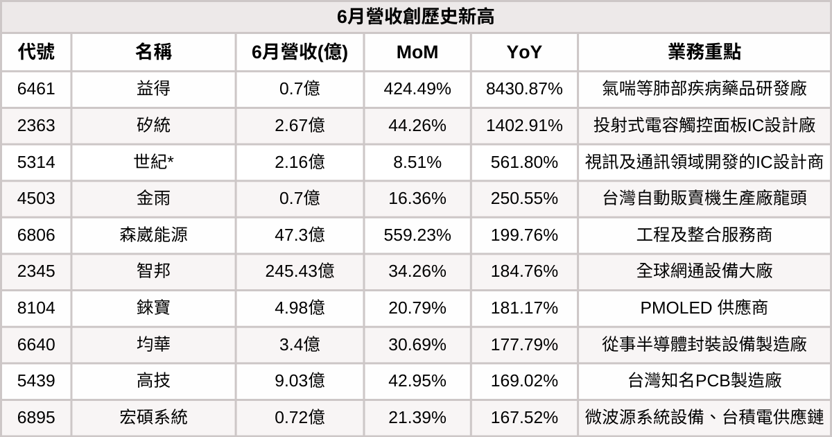 【台股6月營收表現速覽】營收創高、成長、衰退股清單及分析
