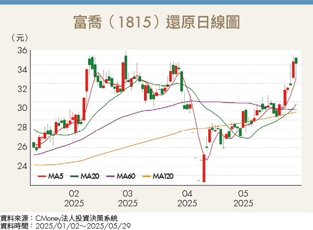 AI需求強勁！玻纖布供應緊俏、報價飆4倍 2台廠營運受惠
