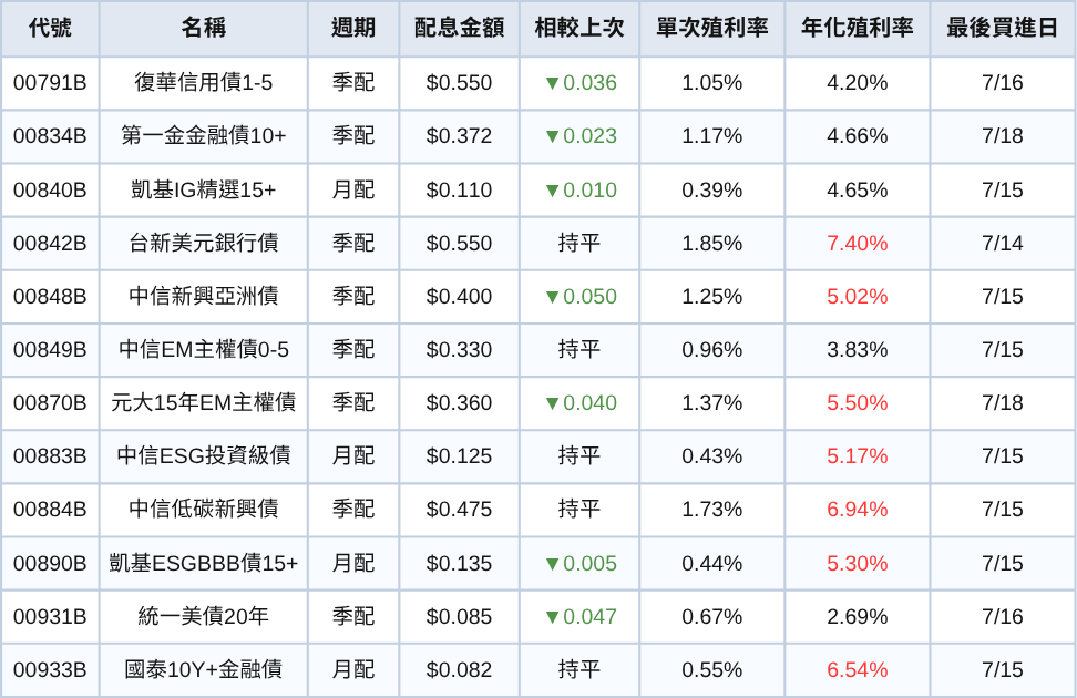 台股ETF、債券ETF 7月完整配息一次看 | 0056首降息!