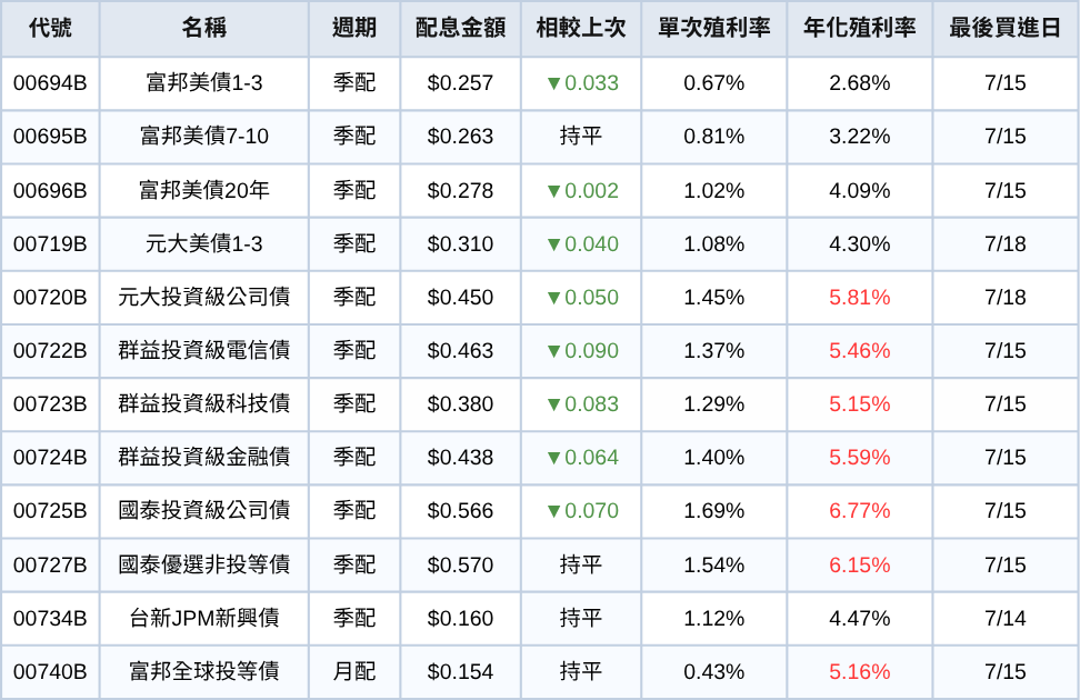 台股ETF、債券ETF 7月完整配息一次看 | 0056首降息!