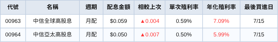台股ETF、債券ETF 7月完整配息一次看 | 0056首降息!