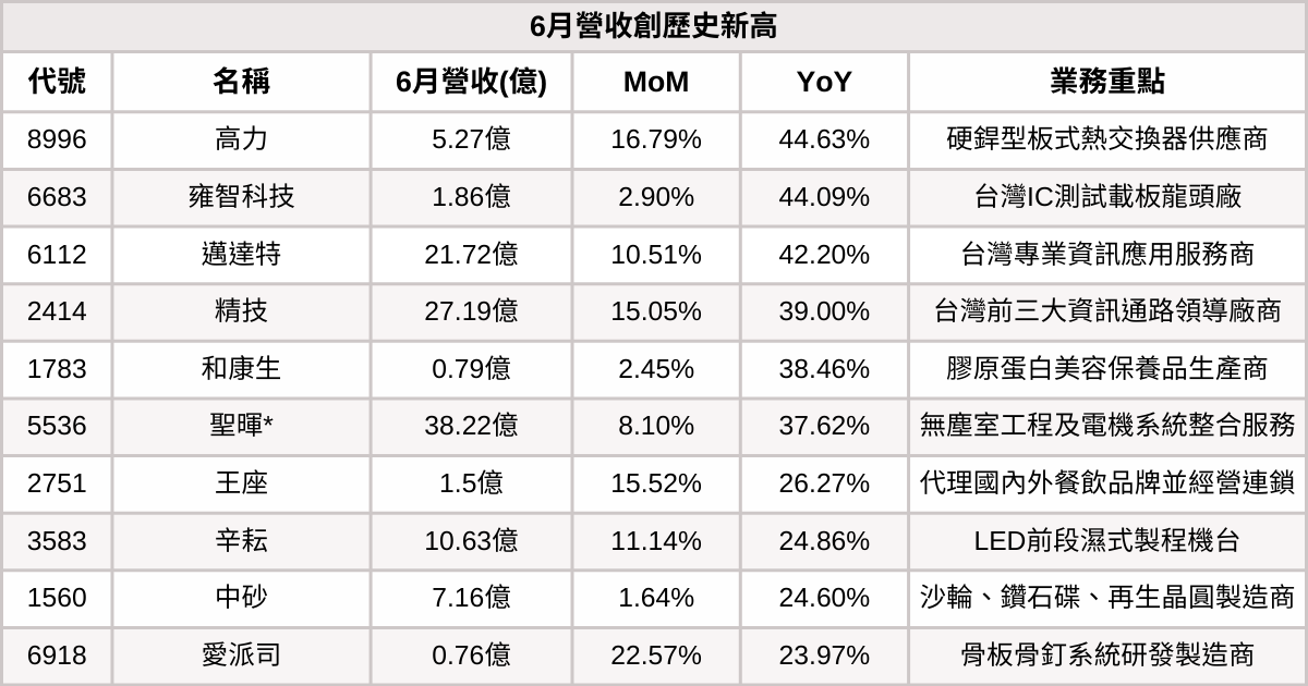 【台股6月營收表現速覽】營收創高、成長、衰退股清單及分析