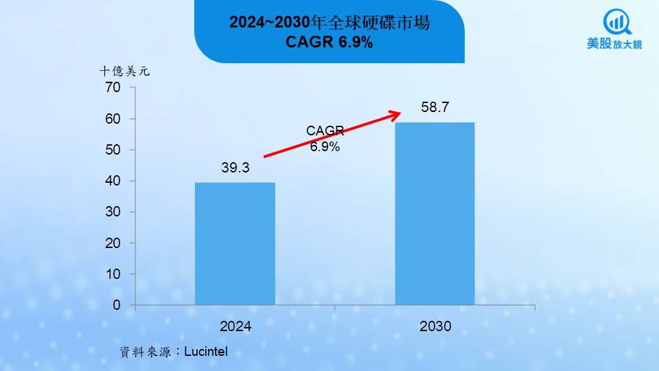 【美股研究報告】希捷HAMR技術的先行者,AI時代資料儲存的領頭羊?