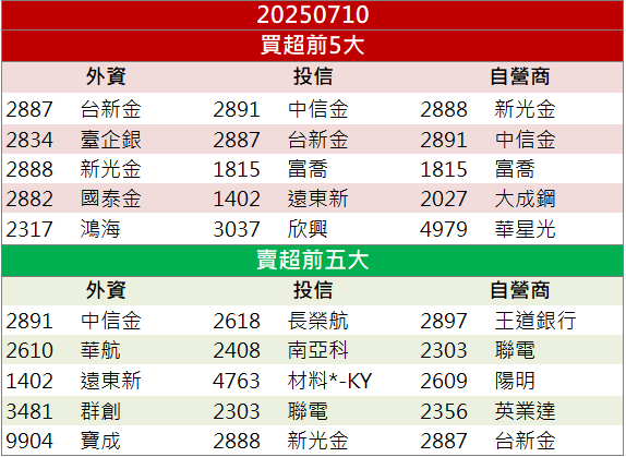 銅價利多＋營收續增！金居(8358)連兩日鎖漲停！